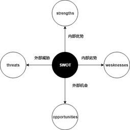 什么是SWOT分析图 怎样绘制SWOT分析思维导图